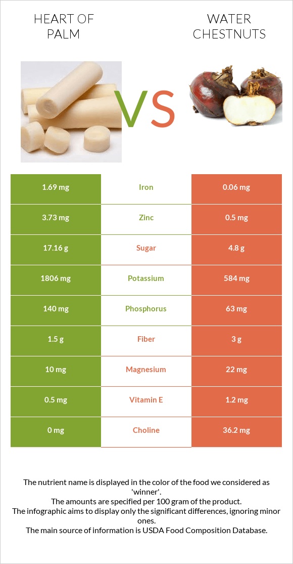 Heart of palm vs. Water chestnuts — InDepth Nutrition Comparison