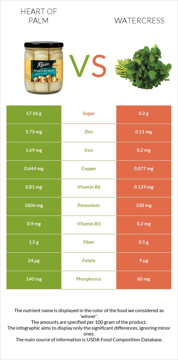 Heart of palm vs Watercress infographic
