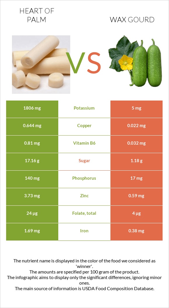Heart of palm vs Wax gourd InDepth Nutrition Comparison