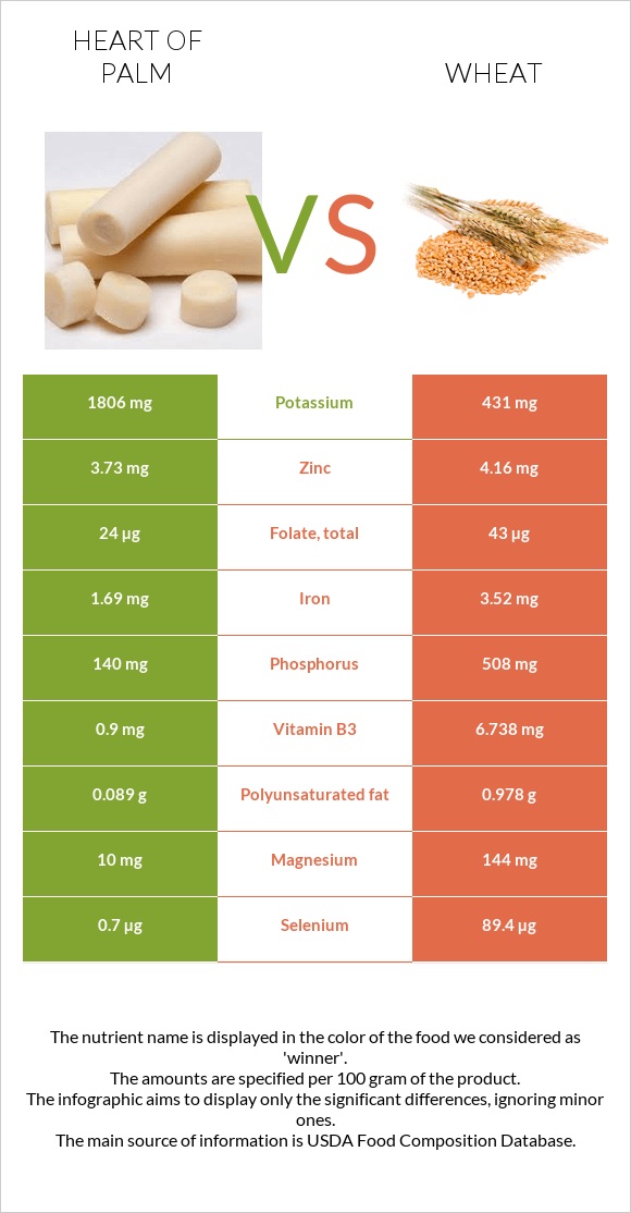 Heart of palm vs Ցորեն infographic