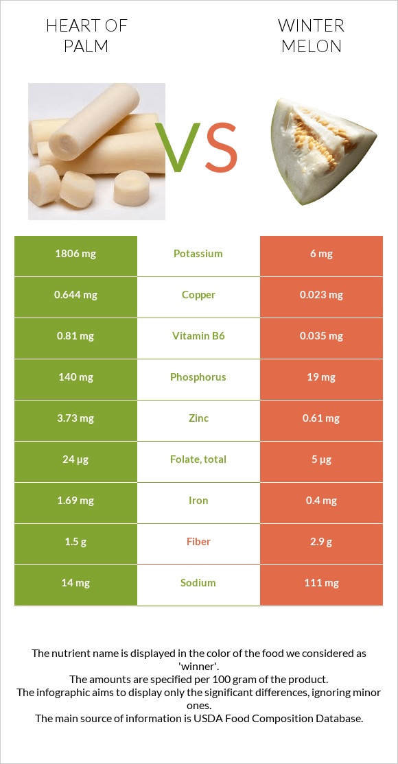 Heart of palm vs Winter melon infographic