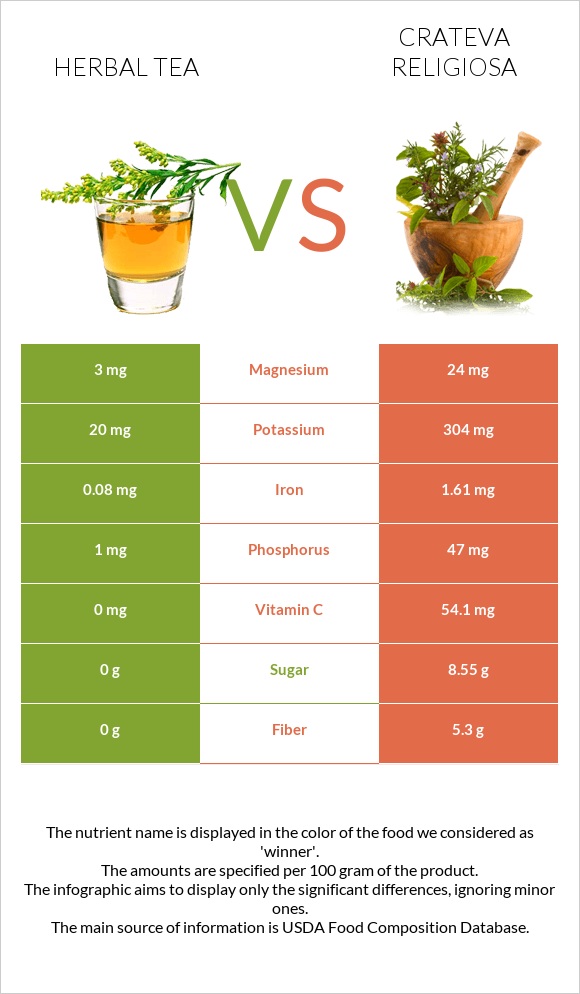 Herbal tea vs Crateva religiosa infographic