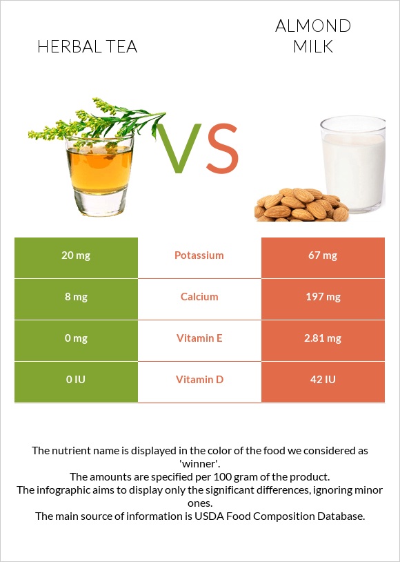 Herbal tea vs Almond milk infographic