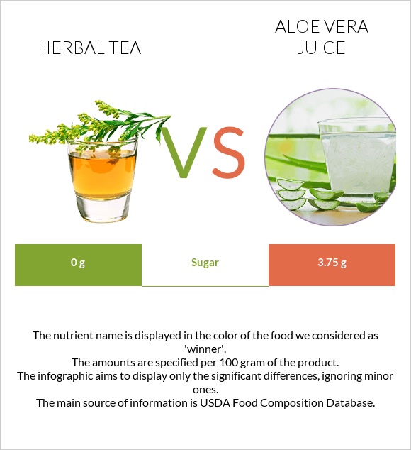 Բուսական թեյ vs Aloe vera juice infographic