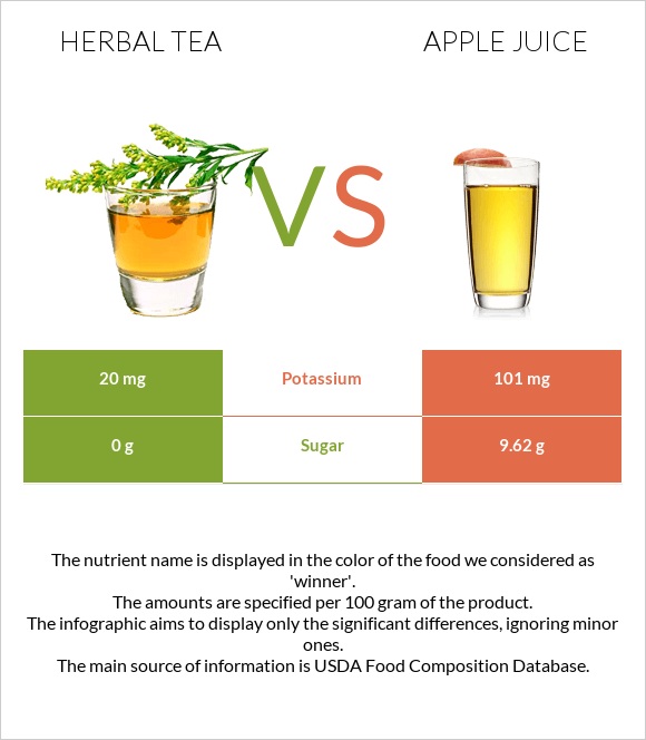 Herbal tea vs Apple juice infographic