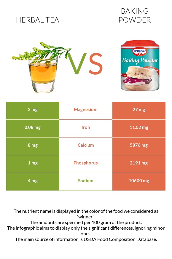 Herbal tea vs Baking powder infographic