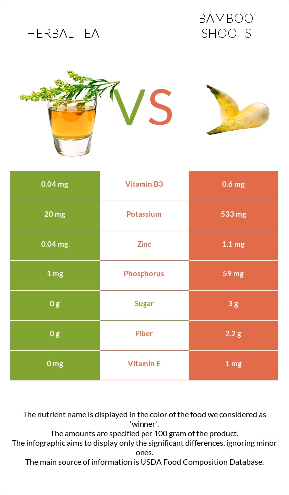 Բուսական թեյ vs Բամբուկ infographic