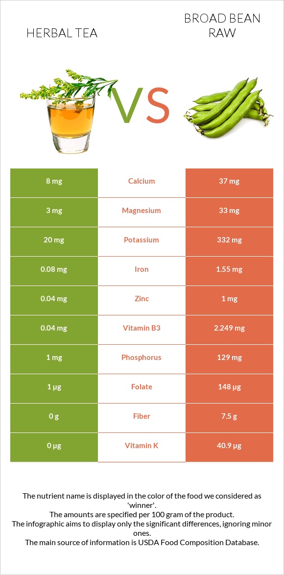 Herbal tea vs Broad bean raw infographic