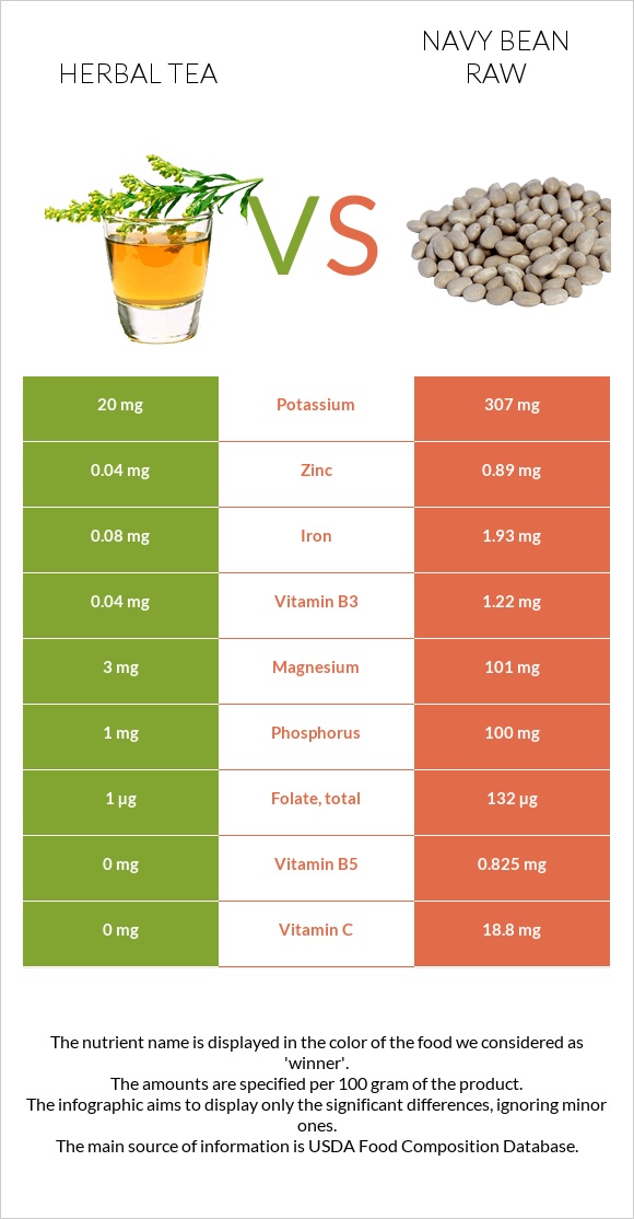 Herbal tea vs Navy bean raw infographic