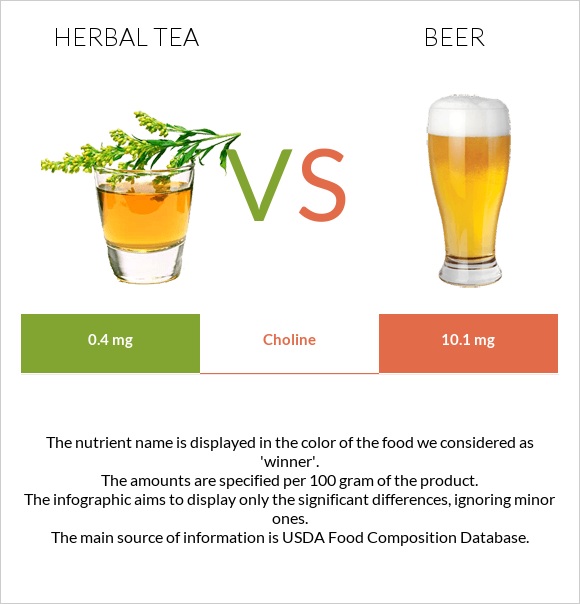 Herbal tea vs Beer infographic