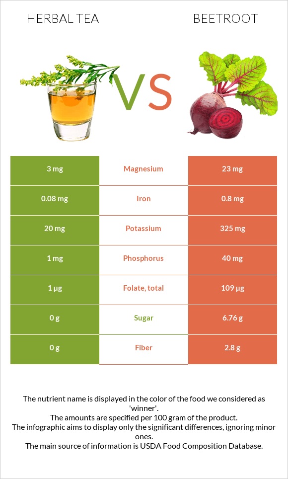 Herbal tea vs Beetroot infographic