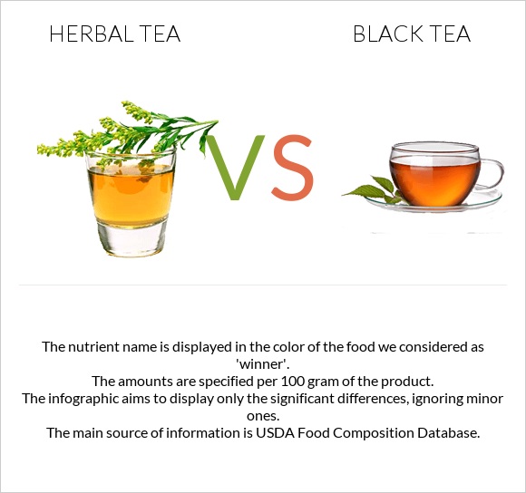 Herbal tea vs Black tea infographic