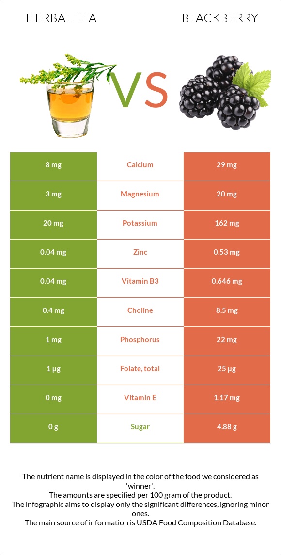 Herbal tea vs Blackberry infographic