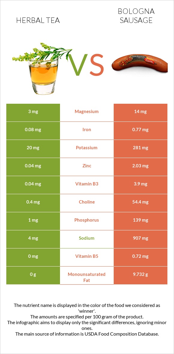 Herbal tea vs Bologna sausage infographic