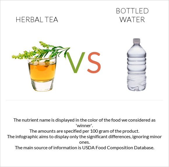 Herbal tea vs Bottled water infographic