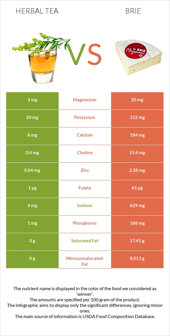 Herbal tea vs Brie infographic