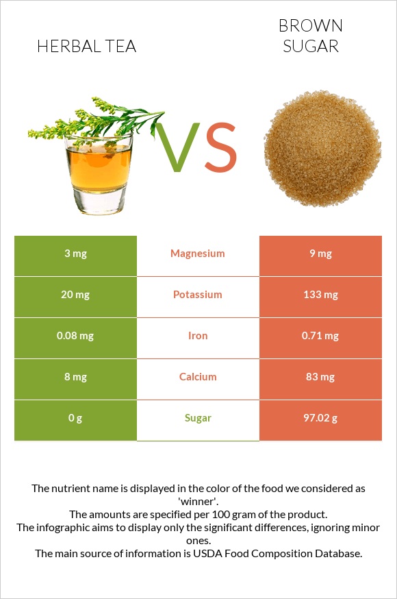 Herbal tea vs Brown sugar infographic