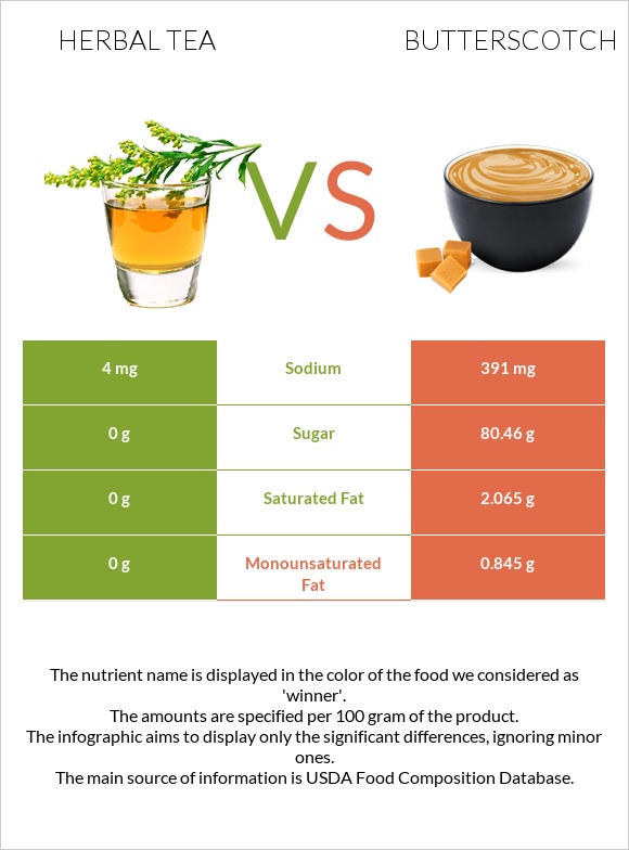 Herbal tea vs Butterscotch infographic