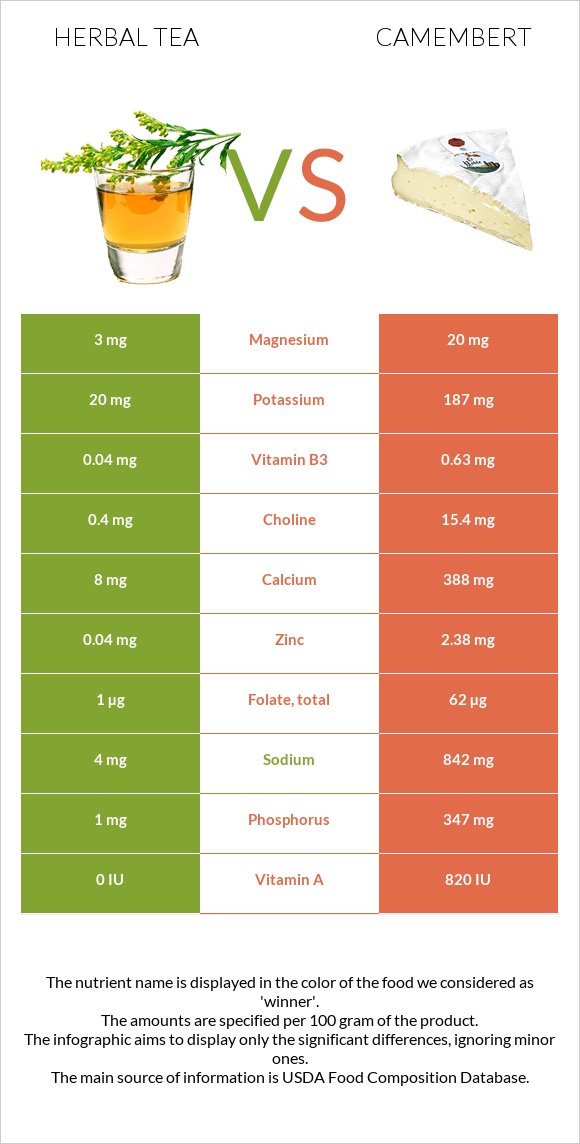 Herbal tea vs Camembert infographic