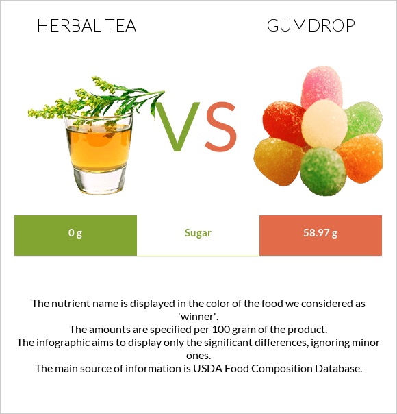Herbal tea vs Gumdrop infographic