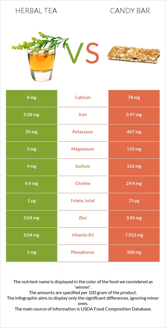 Herbal tea vs Candy bar infographic
