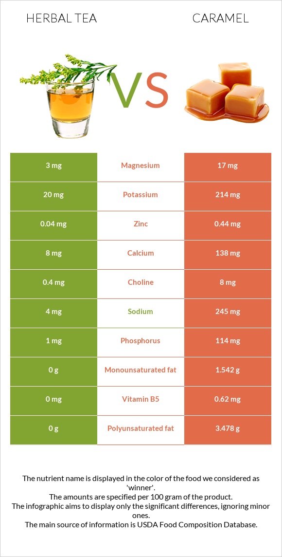 Herbal tea vs Caramel infographic