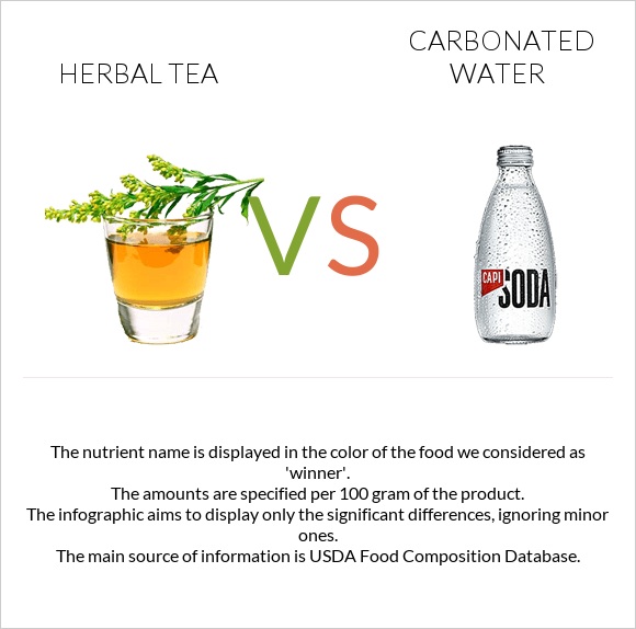 Herbal tea vs Carbonated water infographic