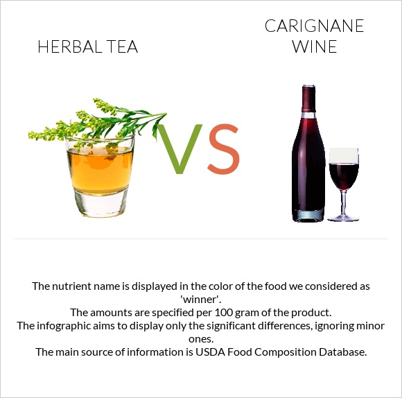 Herbal tea vs Carignan wine infographic