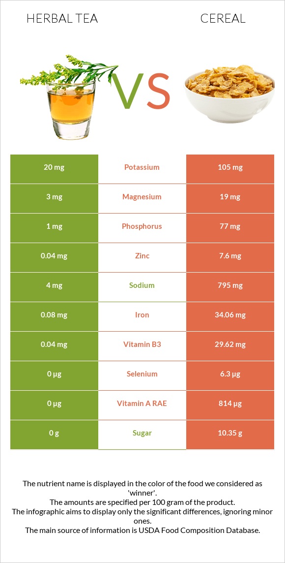 Herbal tea vs Cereal infographic