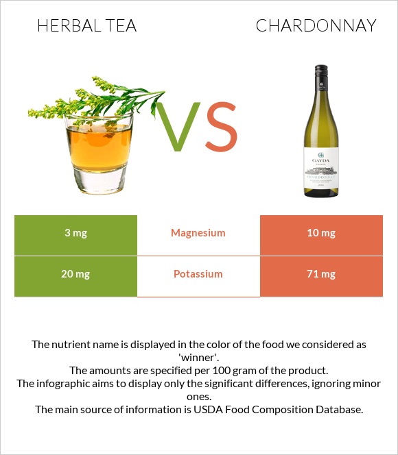 Herbal tea vs Chardonnay infographic