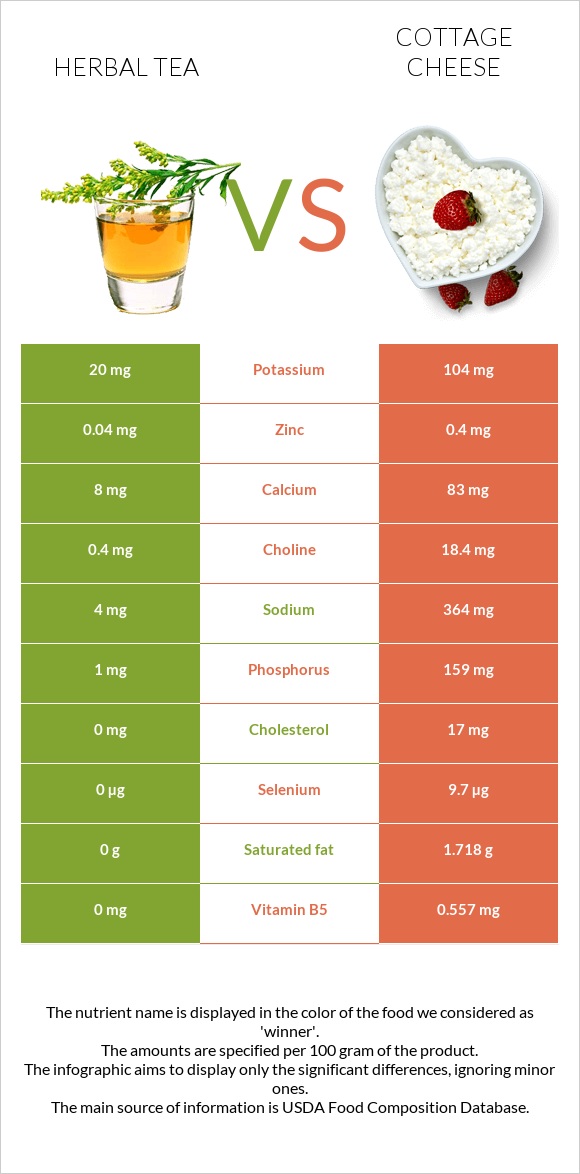 Herbal tea vs Cottage cheese infographic