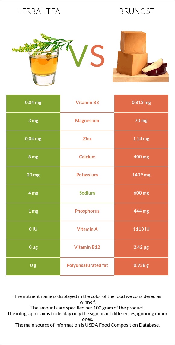 Herbal tea vs Brunost infographic