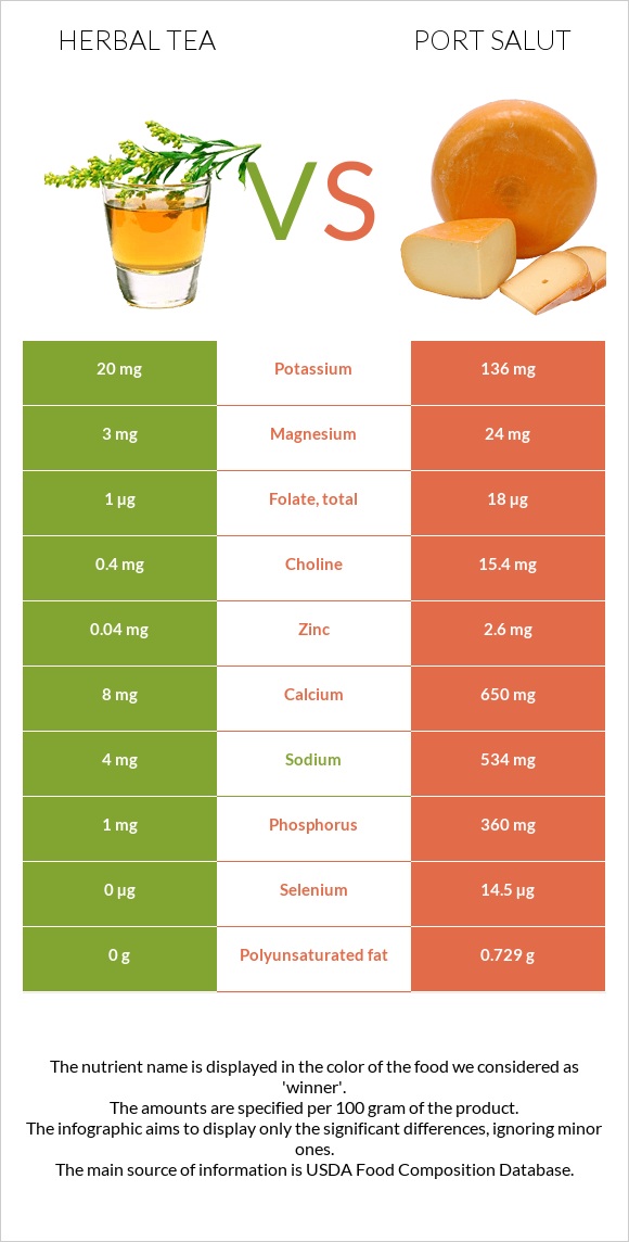 Herbal tea vs Port Salut infographic