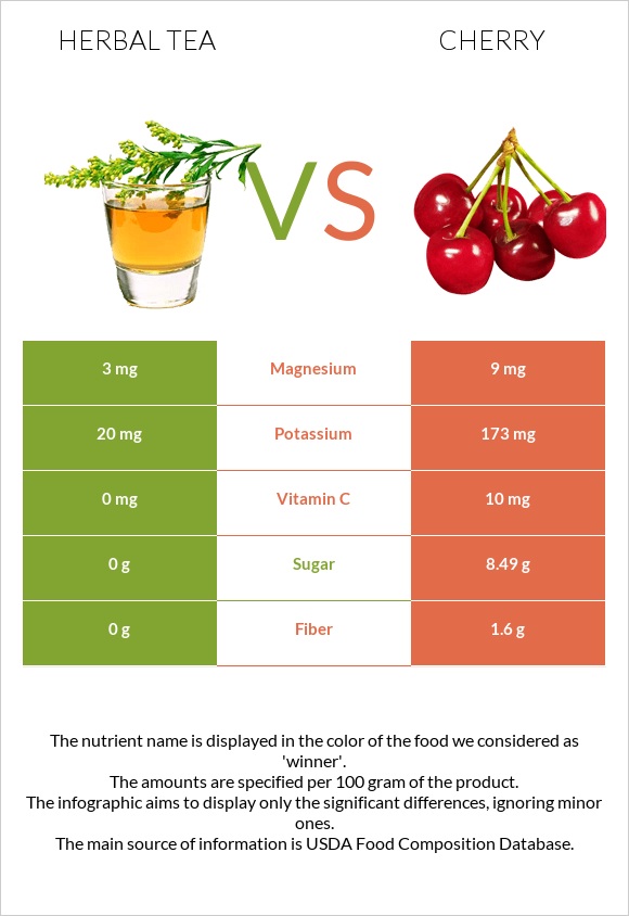 Herbal tea vs Cherry infographic