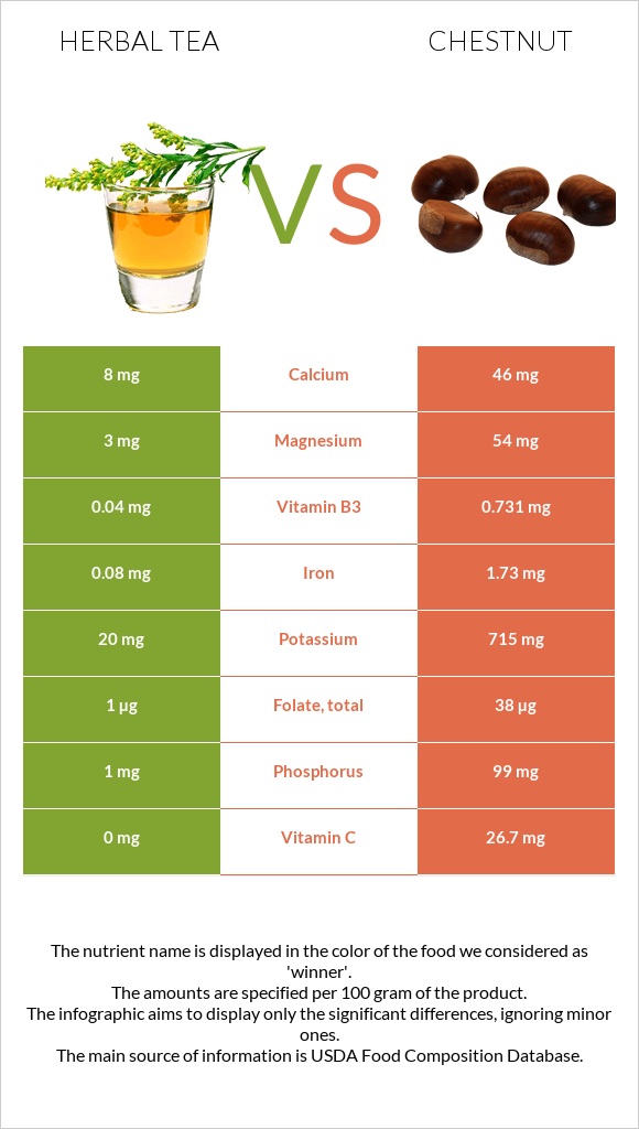 Herbal tea vs Chestnut infographic