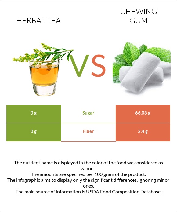 Herbal tea vs Chewing gum infographic