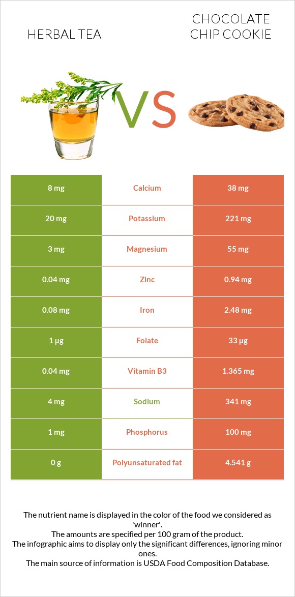 Herbal tea vs Chocolate chip cookie infographic