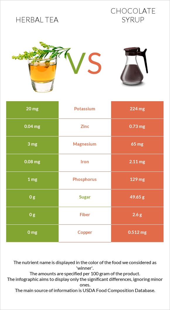 Herbal tea vs Chocolate syrup infographic
