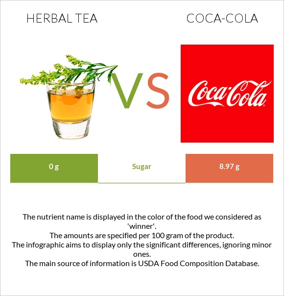 Herbal tea vs Coca-Cola infographic