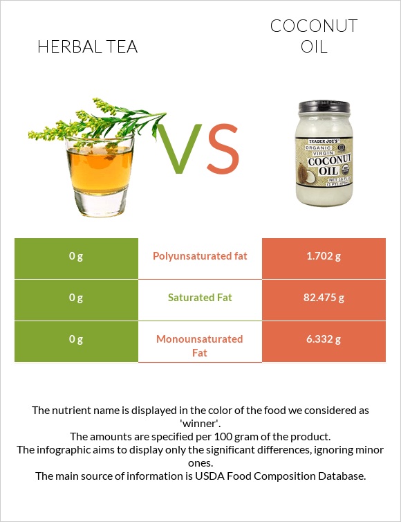 Herbal tea vs Coconut oil infographic