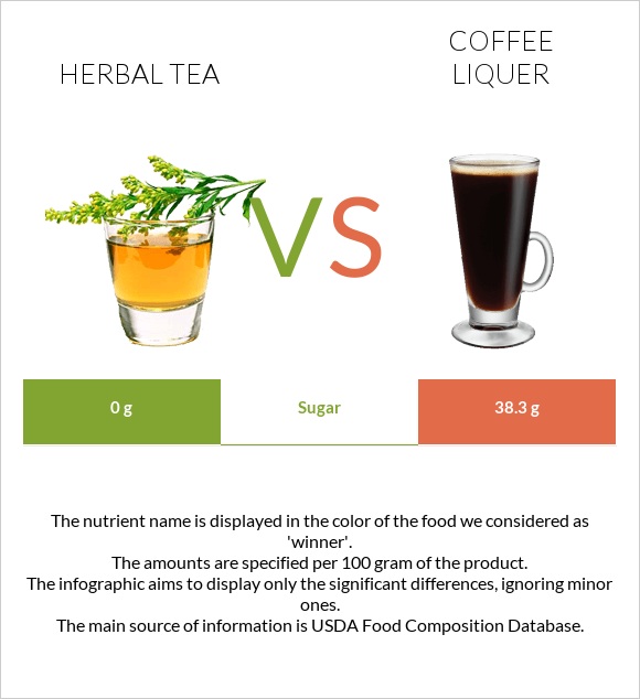 Herbal tea vs Coffee liqueur infographic