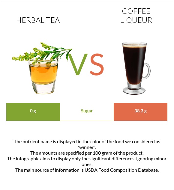 Բուսական թեյ vs Coffee liqueur infographic