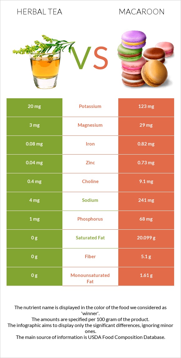 Herbal tea vs Macaroon infographic
