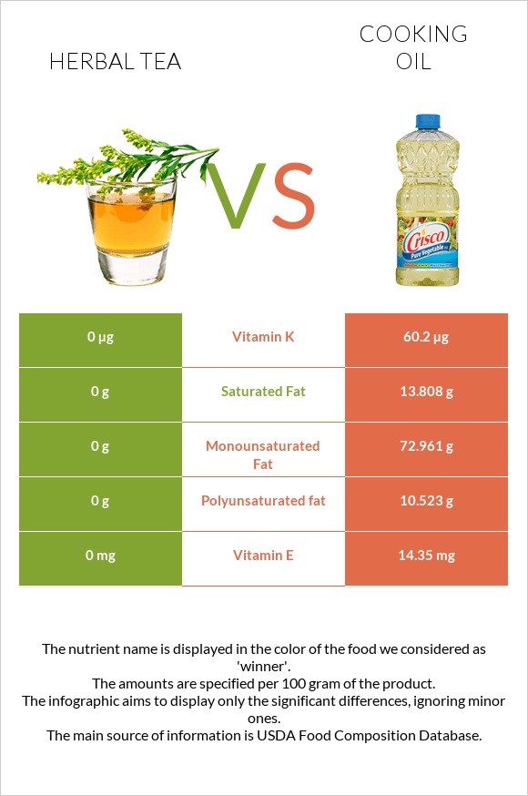 Herbal tea vs Olive oil infographic