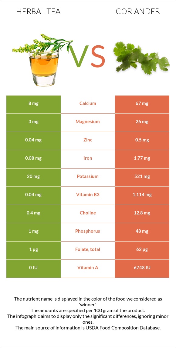 Herbal tea vs Coriander infographic