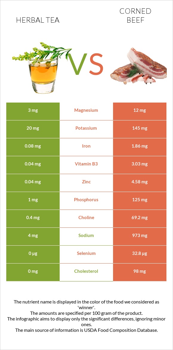 Herbal tea vs Corned beef infographic