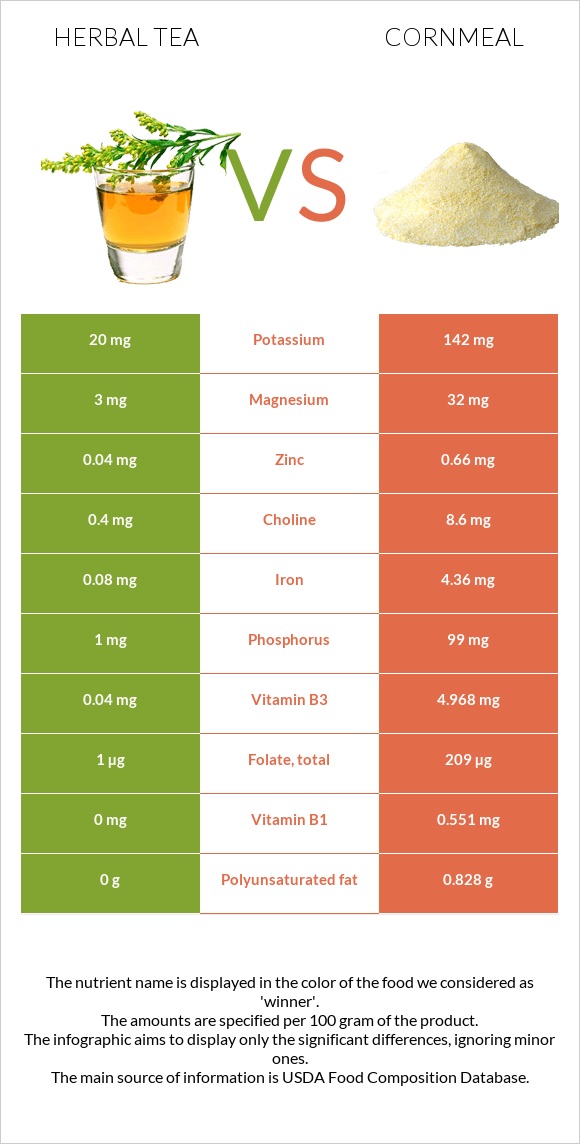 Herbal tea vs Cornmeal infographic