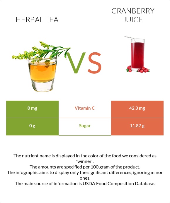 Herbal tea vs Cranberry juice infographic