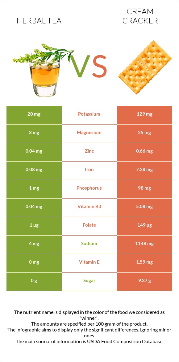 Herbal tea vs Cream cracker infographic