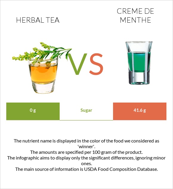 Herbal tea vs Creme de menthe infographic